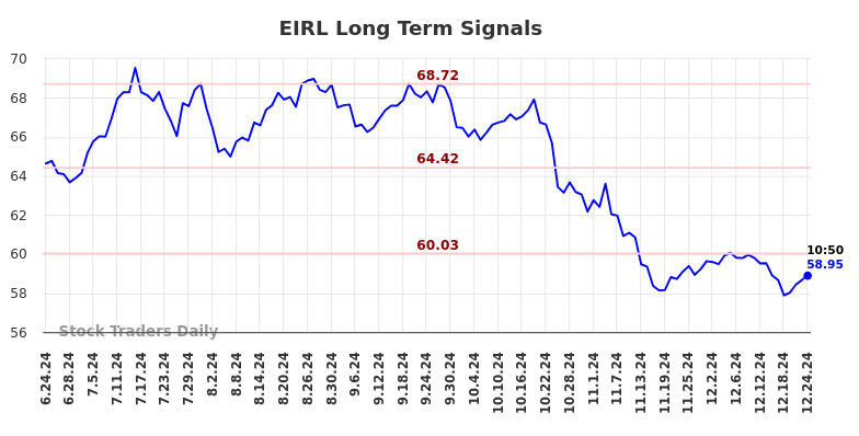 EIRL Long Term Analysis for December 24 2024