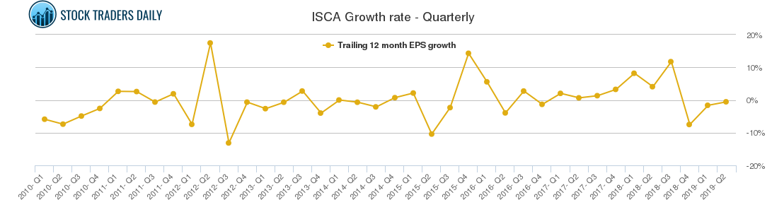 ISCA Growth rate - Quarterly