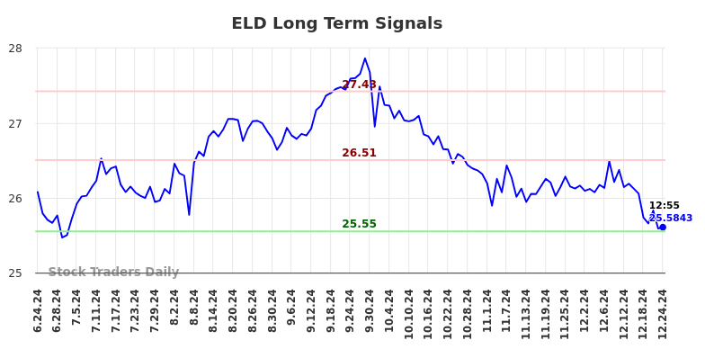 ELD Long Term Analysis for December 24 2024