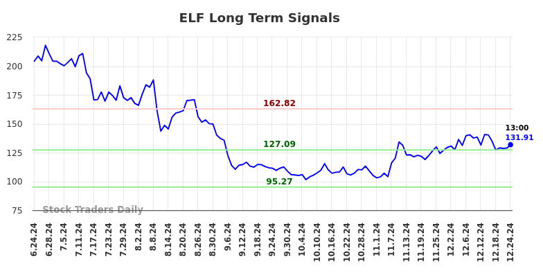 ELF Long Term Analysis for December 24 2024