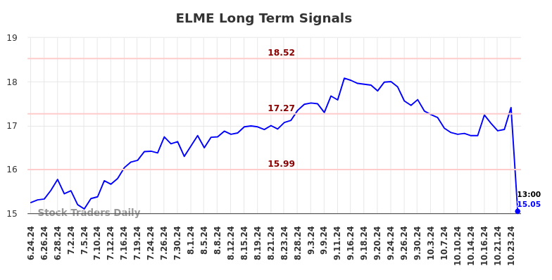 ELME Long Term Analysis for December 24 2024