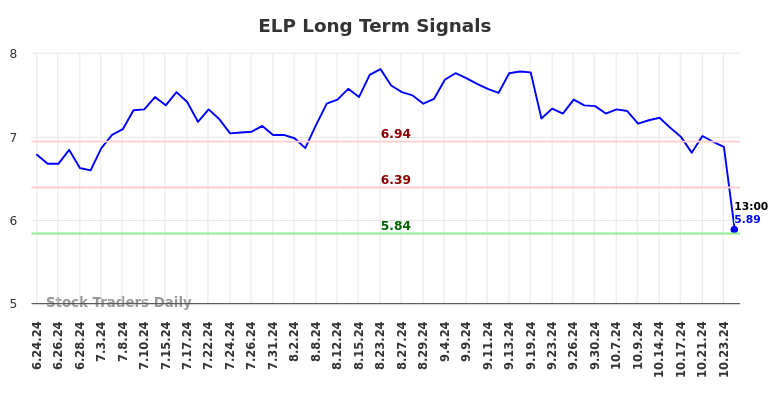 ELP Long Term Analysis for December 24 2024