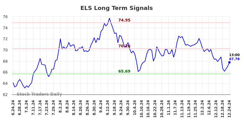 ELS Long Term Analysis for December 24 2024 ELS Long Term Analysis for December 24 2024