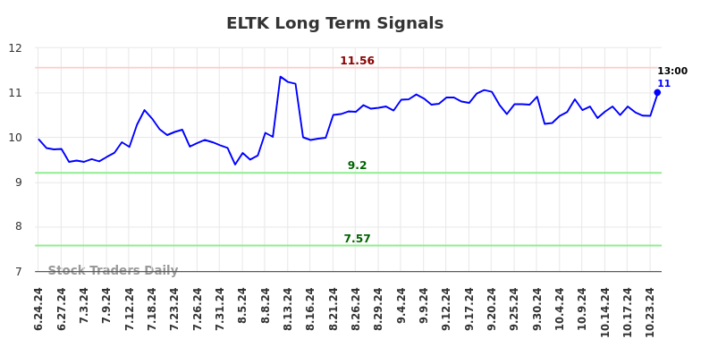 ELTK Long Term Analysis for December 24 2024