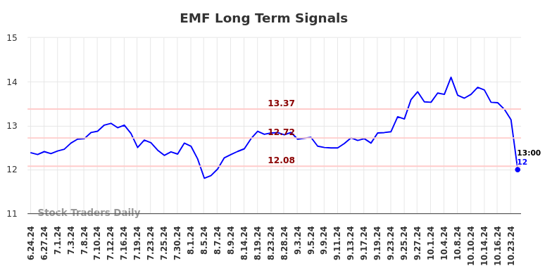 EMF Long Term Analysis for December 24 2024