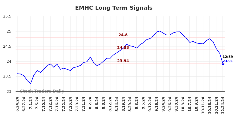 EMHC Long Term Analysis for December 24 2024