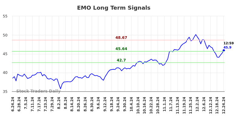 EMO Long Term Analysis for December 24 2024