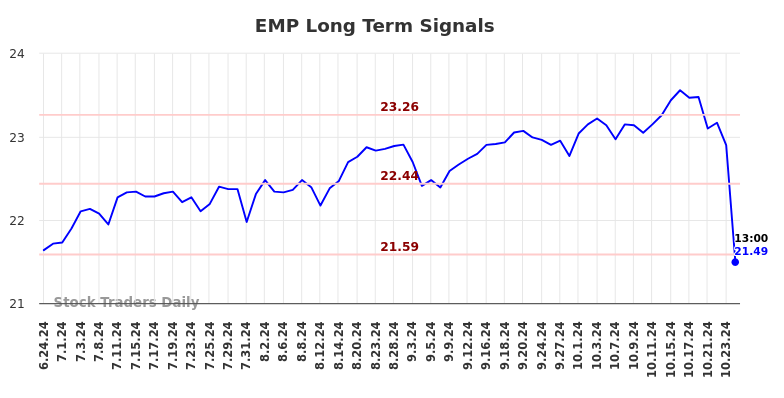 EMP Long Term Analysis for December 24 2024