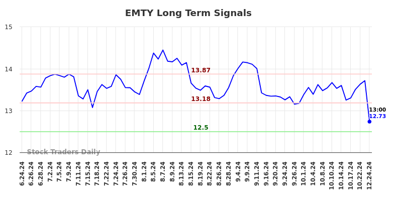 EMTY Long Term Analysis for December 24 2024