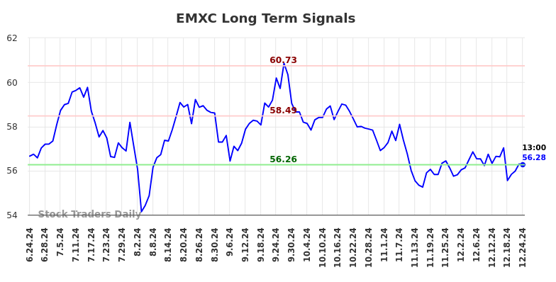 EMXC Long Term Analysis for December 24 2024