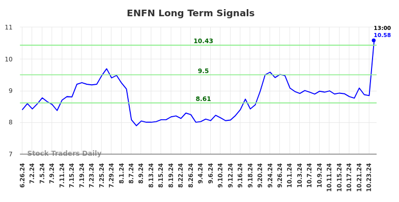 ENFN Long Term Analysis for December 24 2024 ENFN Long Term Analysis for December 24 2024