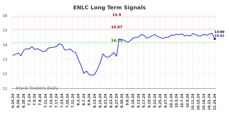 ENLC Long Term Analysis for December 24 2024