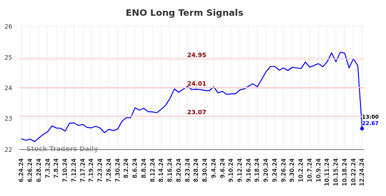 ENO Long Term Analysis for December 24 2024
