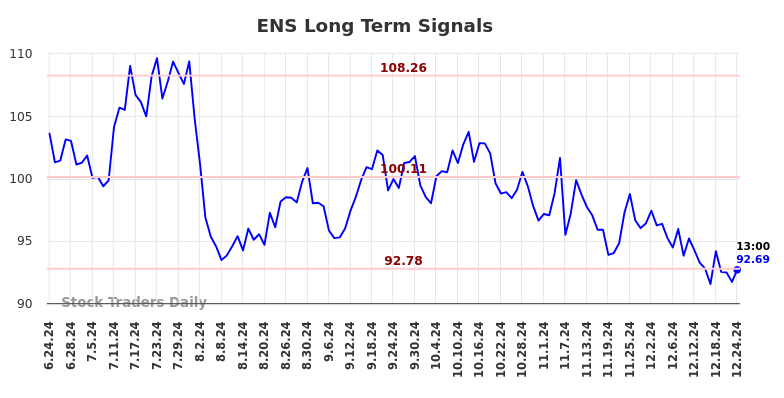 ENS Long Term Analysis for December 24 2024