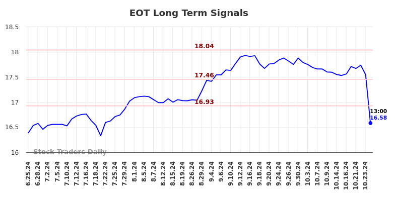 EOT Long Term Analysis for December 24 2024