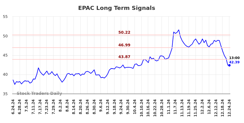 EPAC Long Term Analysis for December 24 2024