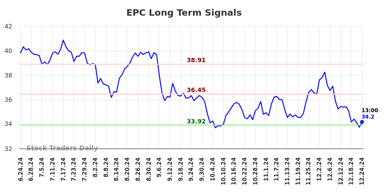 EPC Long Term Analysis for December 24 2024