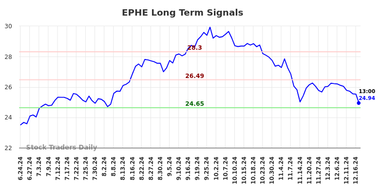 EPHE Long Term Analysis for December 24 2024