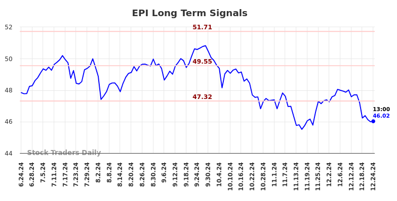 EPI Long Term Analysis for December 24 2024 EPI Long Term Analysis for December 24 2024