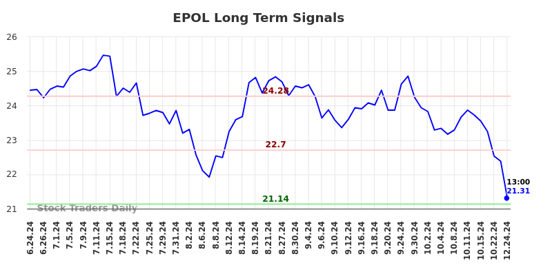 EPOL Long Term Analysis for December 24 2024 EPOL Long Term Analysis for December 24 2024