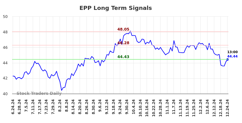 EPP Long Term Analysis for December 24 2024