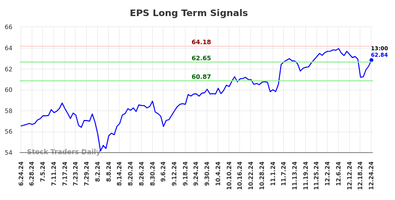 EPS Long Term Analysis for December 24 2024