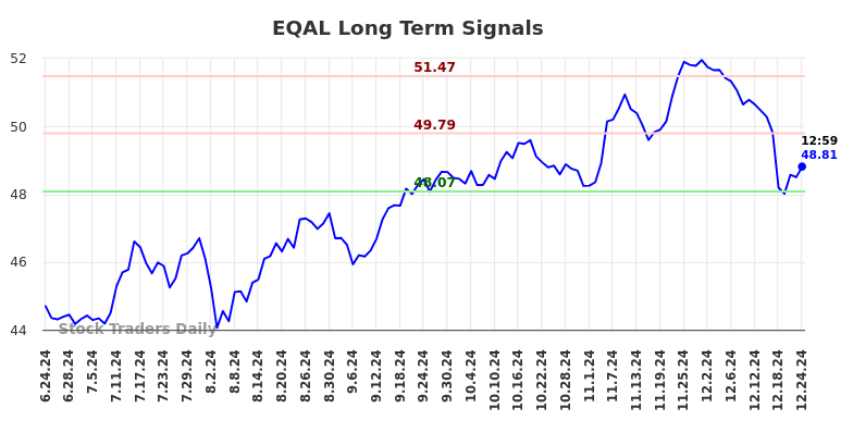 EQAL Long Term Analysis for December 24 2024