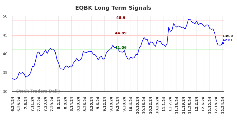 EQBK Long Term Analysis for December 24 2024