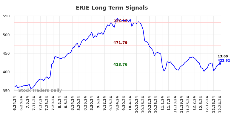 ERIE Long Term Analysis for December 24 2024