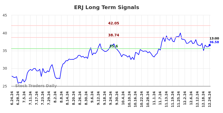 ERJ Long Term Analysis for December 24 2024 ERJ Long Term Analysis for December 24 2024