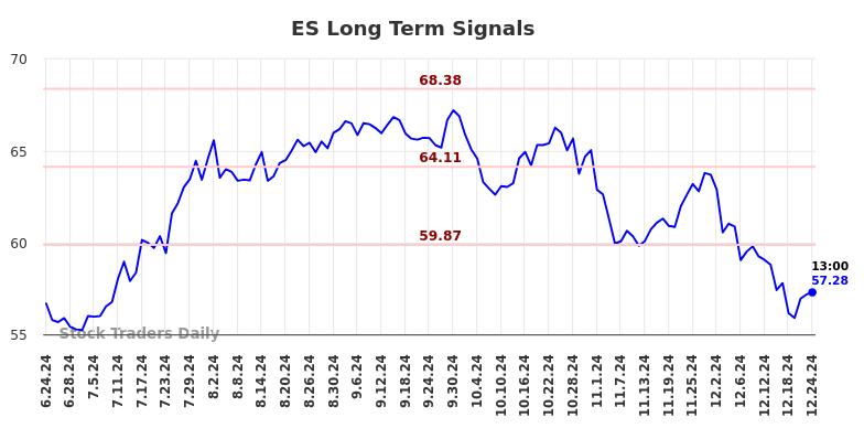 ES Long Term Analysis for December 24 2024