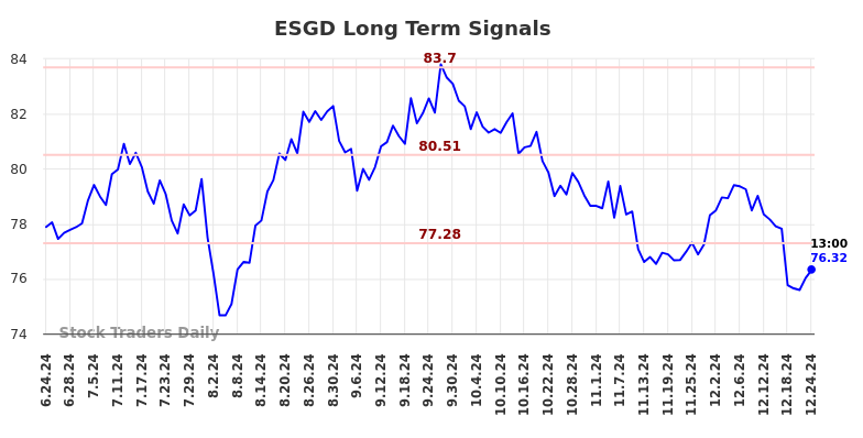 ESGD Long Term Analysis for December 24 2024