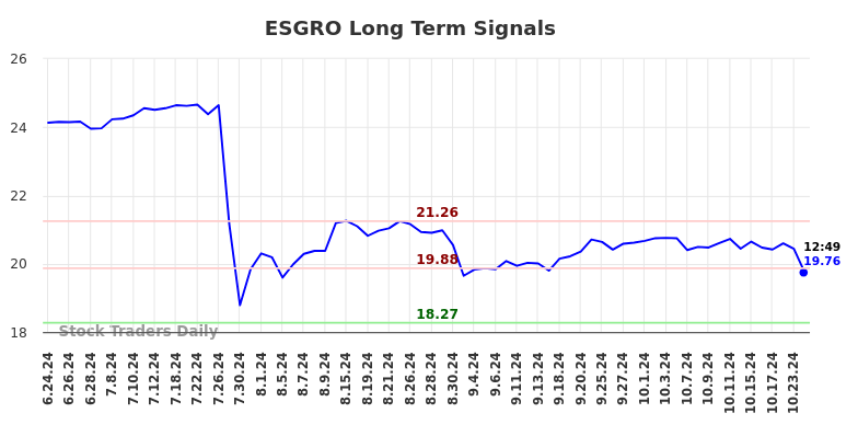 ESGRO Long Term Analysis for December 24 2024