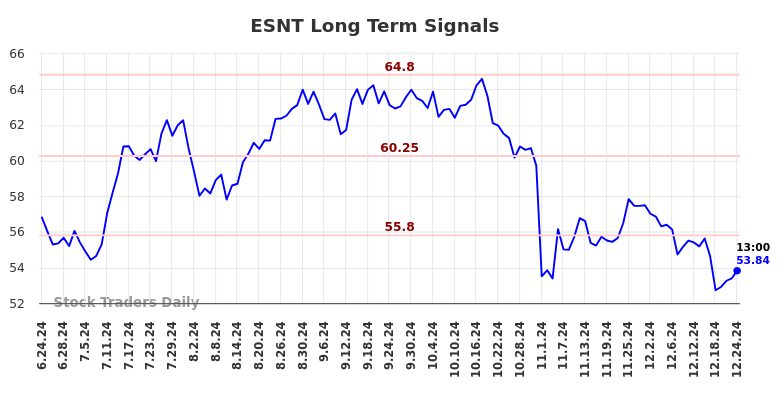 ESNT Long Term Analysis for December 24 2024