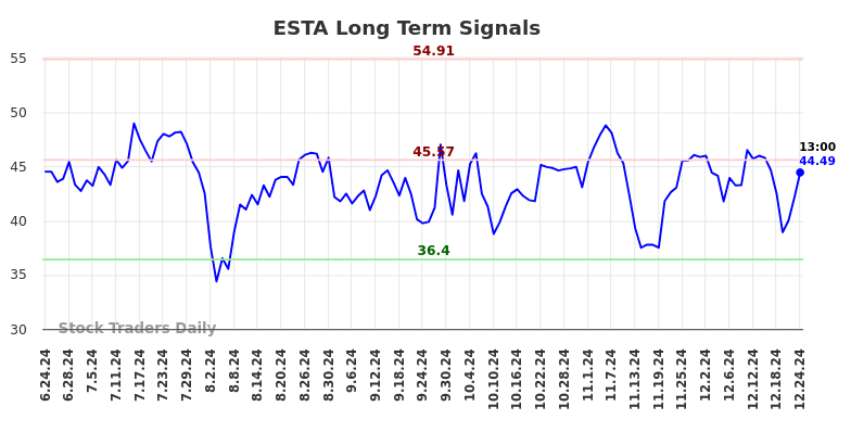 ESTA Long Term Analysis for December 24 2024