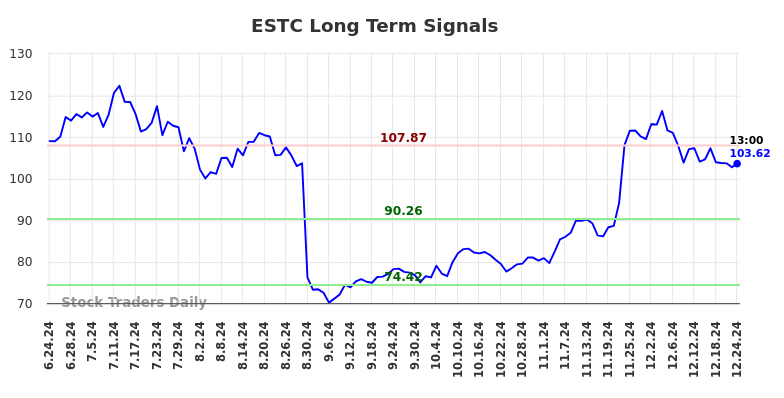 ESTC Long Term Analysis for December 24 2024