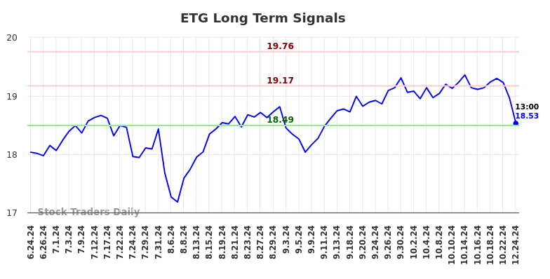 ETG Long Term Analysis for December 24 2024