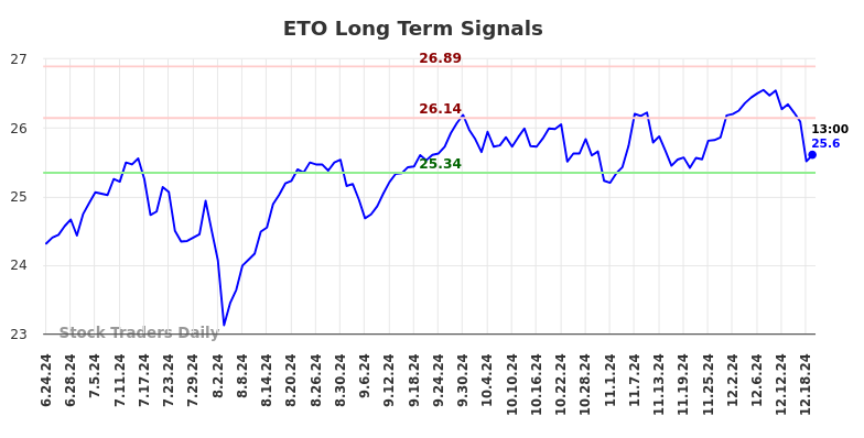 ETO Long Term Analysis for December 24 2024