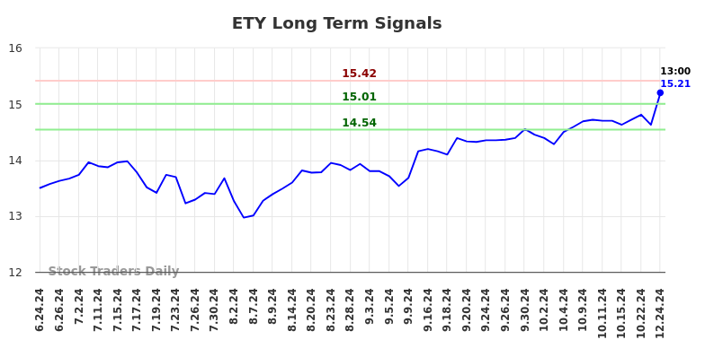 ETY Long Term Analysis for December 24 2024