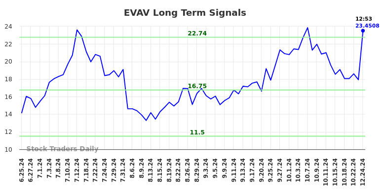 EVAV Long Term Analysis for December 24 2024