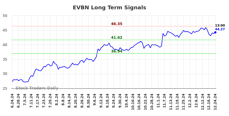 EVBN Long Term Analysis for December 24 2024