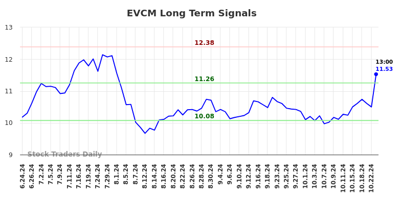 EVCM Long Term Analysis for December 24 2024