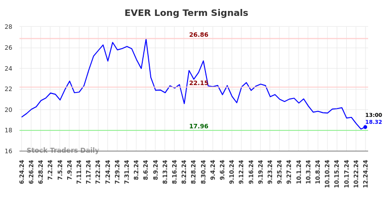 EVER Long Term Analysis for December 24 2024