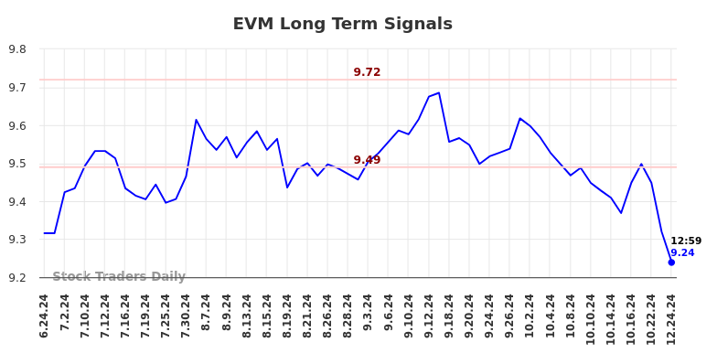 EVM Long Term Analysis for December 24 2024