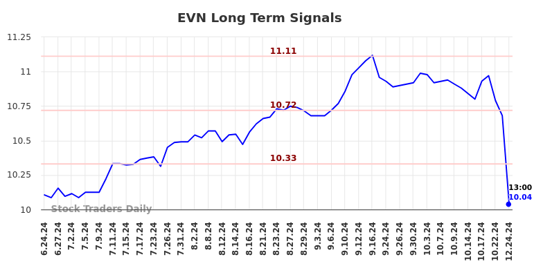 EVN Long Term Analysis for December 24 2024