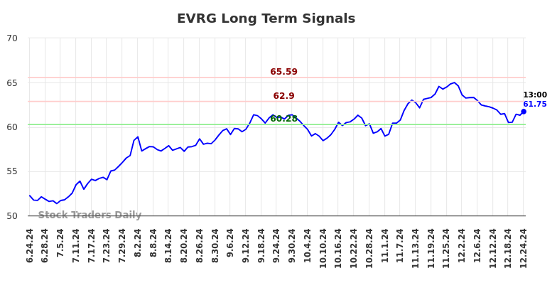 EVRG Long Term Analysis for December 24 2024