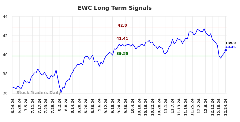 EWC Long Term Analysis for December 24 2024