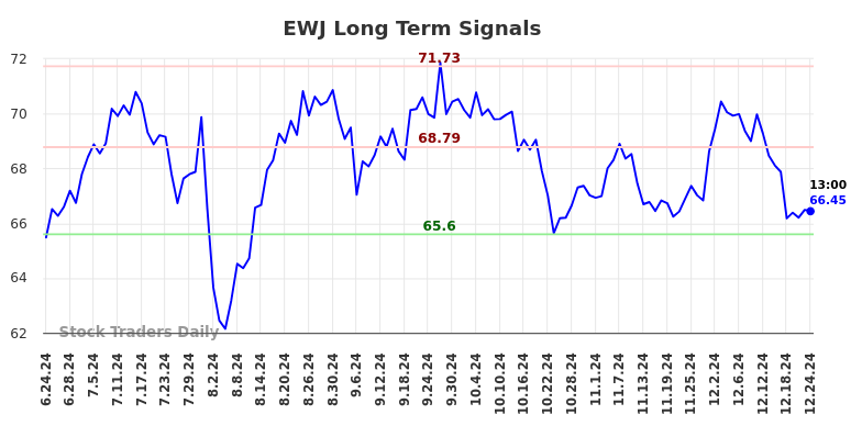 EWJ Long Term Analysis for December 24 2024