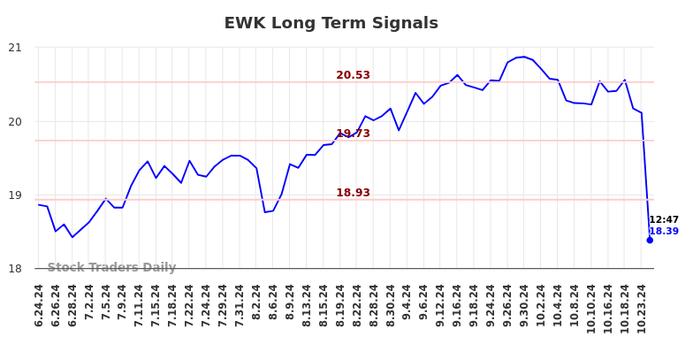 EWK Long Term Analysis for December 24 2024