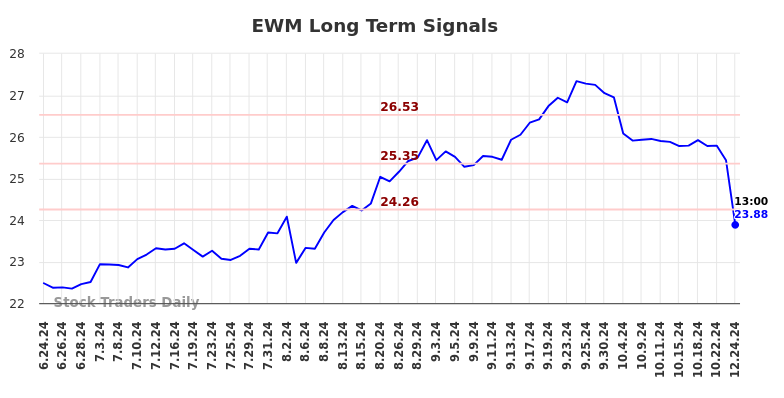 EWM Long Term Analysis for December 24 2024